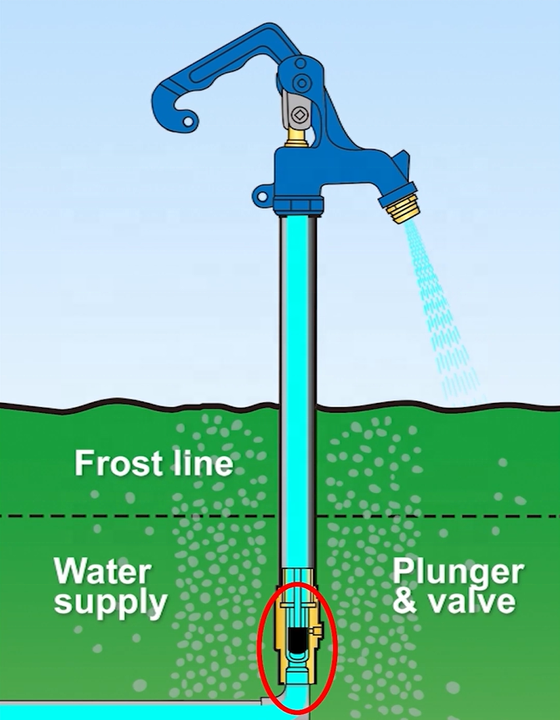 GP 6.25 ft Length 4' Bury Agricultural Frost Proof Faucet Yard Hydrant for Farm Irrigation Lawn Garden Winter Cold protection
