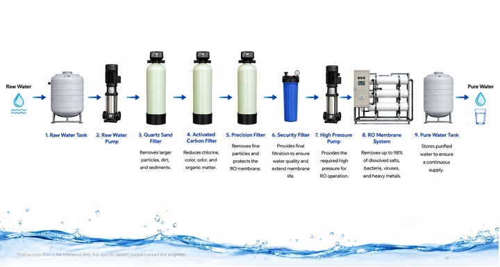 Industrial RO Water Treatment System 500LPH 12TPD for Boiler Feed Water Softening RO Plant System