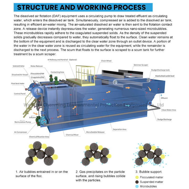 Skid Mounted Biological Purification System for Poultry House Farm Biological Sewage Treatment Plant Daf Unit