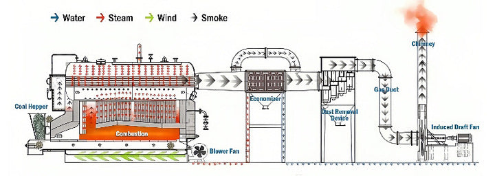 Zhongfei User-Friendly DZL Biomass Boiler with Simplified Control and Convenient Daily Maintenance DZL Biomass Boiler