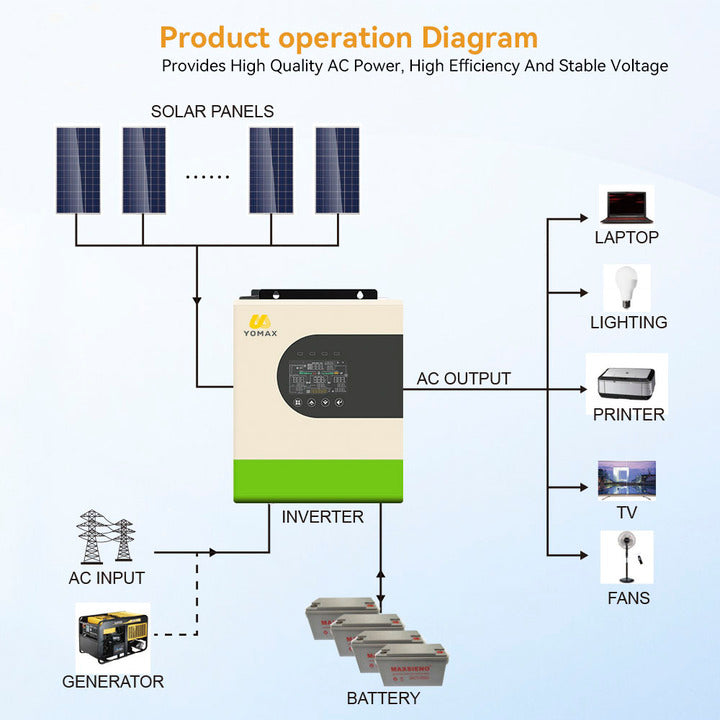 YOMAX CP-EK36 3.6KW 208V/220V/230V/240V Pure Sine Wave MPPT PV Lead Acid Lithium Battery Off-grid Hybrid Solar Inverter 97.5%