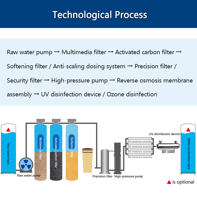 Custom CE ISO Certification Underground Well Water Soften System 500lph FRP RO Water Purification System with Pump for Drinking